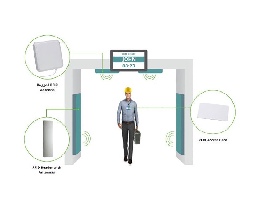 Контроль перемещений. RFID метки считыватель. Считыватель RFID меток рамка. RFID рамка для склада. RFID контроль перемещения сотрудников.